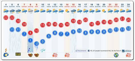 Időjárás Vác – 7 napos időjárás előrejelzés 